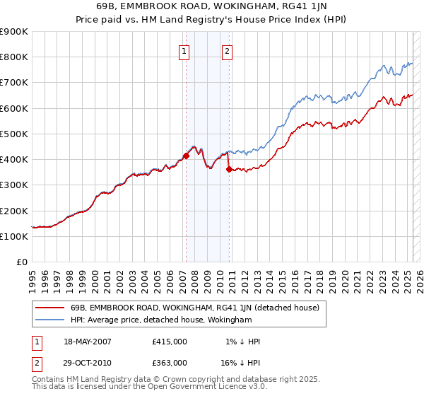 69B, EMMBROOK ROAD, WOKINGHAM, RG41 1JN: Price paid vs HM Land Registry's House Price Index