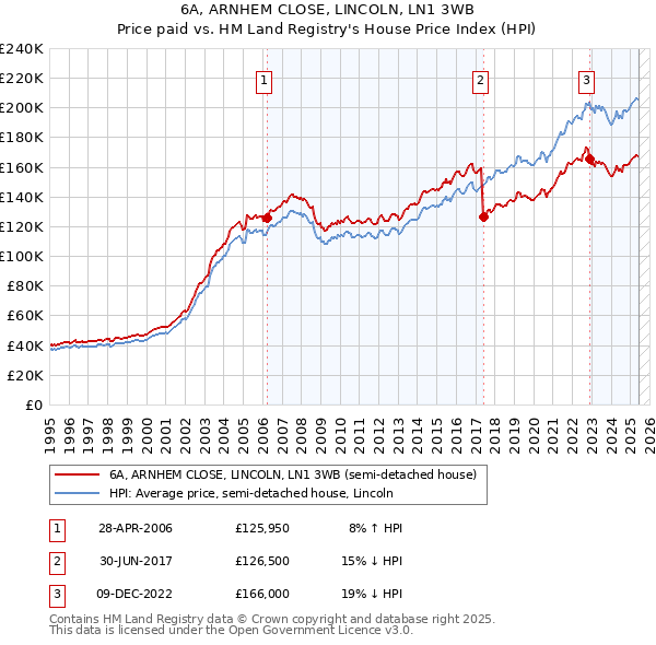 6A, ARNHEM CLOSE, LINCOLN, LN1 3WB: Price paid vs HM Land Registry's House Price Index