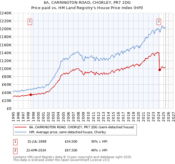 6A, CARRINGTON ROAD, CHORLEY, PR7 2DG: Price paid vs HM Land Registry's House Price Index