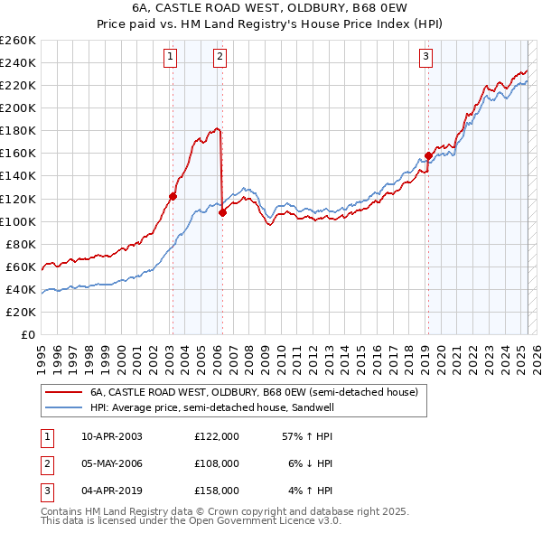 6A, CASTLE ROAD WEST, OLDBURY, B68 0EW: Price paid vs HM Land Registry's House Price Index