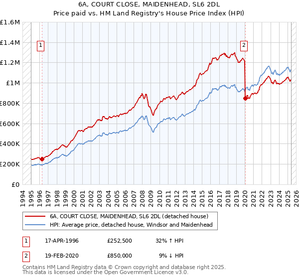 6A, COURT CLOSE, MAIDENHEAD, SL6 2DL: Price paid vs HM Land Registry's House Price Index