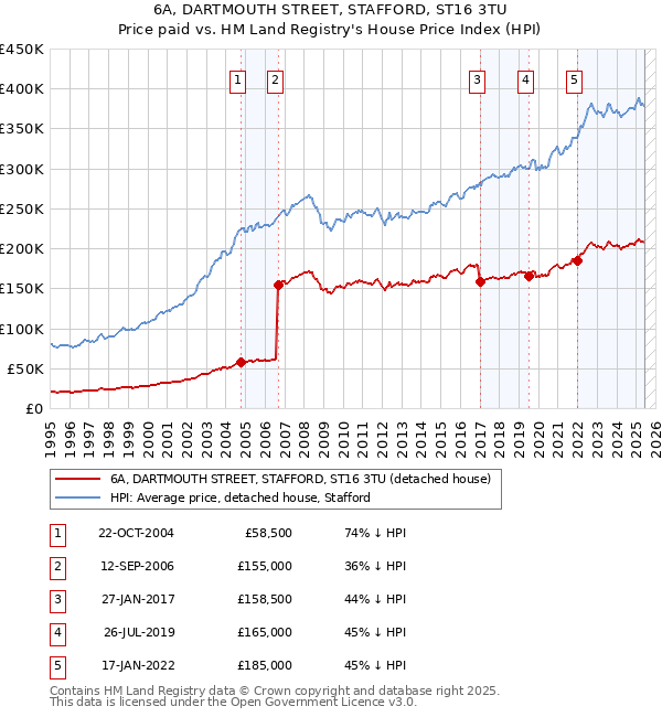 6A, DARTMOUTH STREET, STAFFORD, ST16 3TU: Price paid vs HM Land Registry's House Price Index