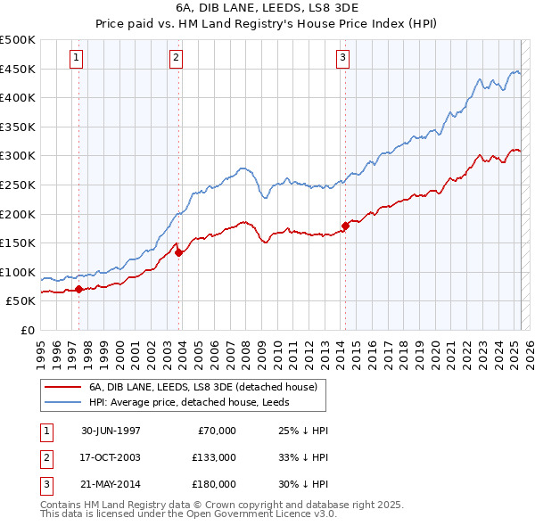 6A, DIB LANE, LEEDS, LS8 3DE: Price paid vs HM Land Registry's House Price Index