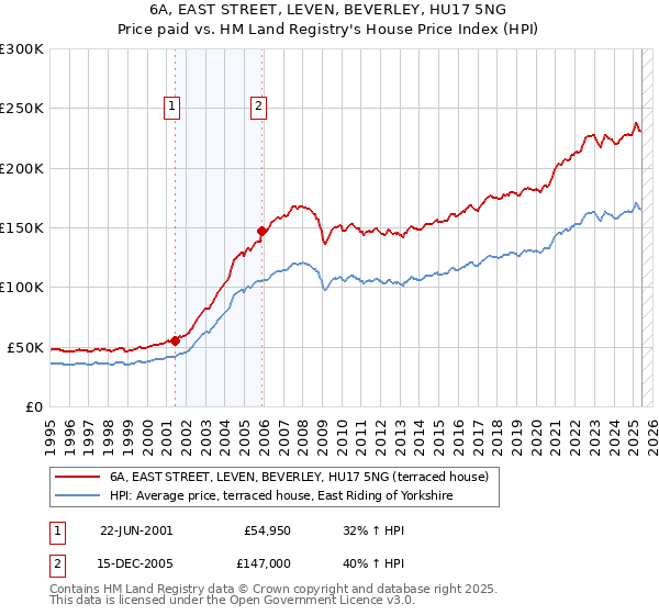 6A, EAST STREET, LEVEN, BEVERLEY, HU17 5NG: Price paid vs HM Land Registry's House Price Index