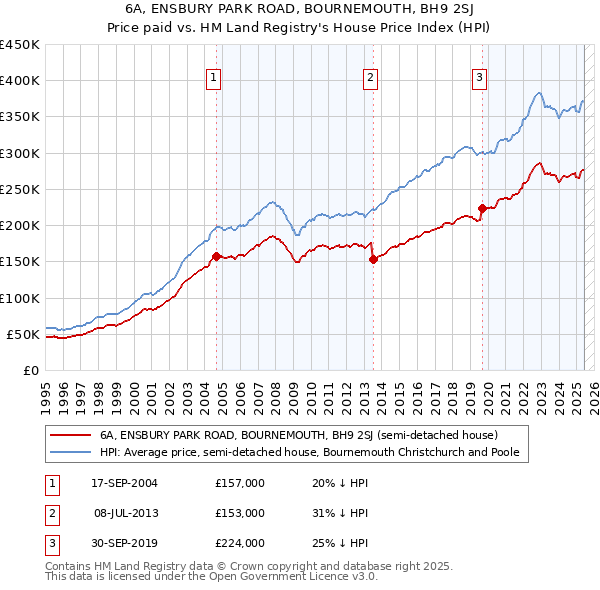 6A, ENSBURY PARK ROAD, BOURNEMOUTH, BH9 2SJ: Price paid vs HM Land Registry's House Price Index