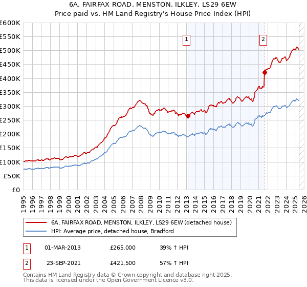 6A, FAIRFAX ROAD, MENSTON, ILKLEY, LS29 6EW: Price paid vs HM Land Registry's House Price Index