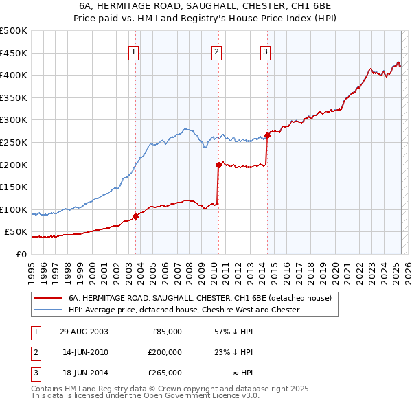 6A, HERMITAGE ROAD, SAUGHALL, CHESTER, CH1 6BE: Price paid vs HM Land Registry's House Price Index