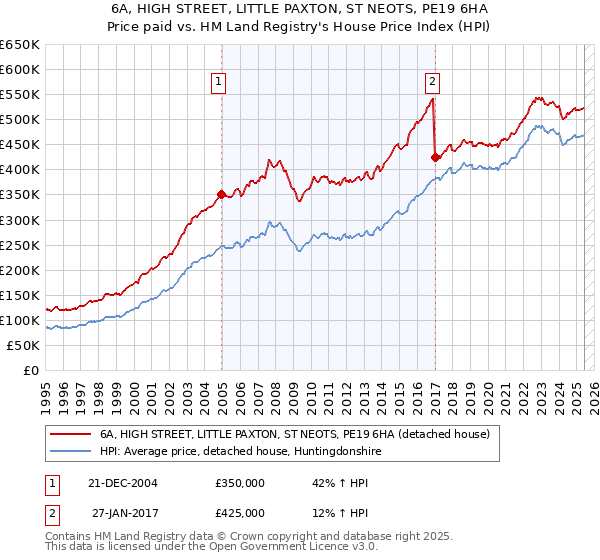 6A, HIGH STREET, LITTLE PAXTON, ST NEOTS, PE19 6HA: Price paid vs HM Land Registry's House Price Index