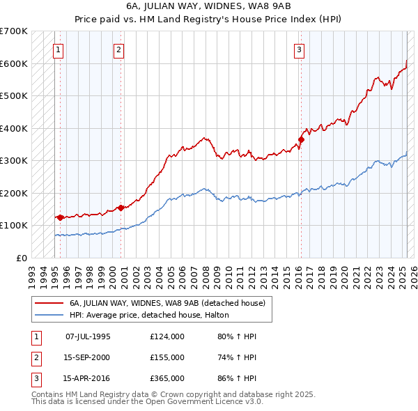 6A, JULIAN WAY, WIDNES, WA8 9AB: Price paid vs HM Land Registry's House Price Index