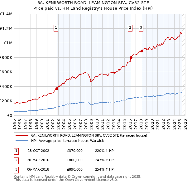 6A, KENILWORTH ROAD, LEAMINGTON SPA, CV32 5TE: Price paid vs HM Land Registry's House Price Index
