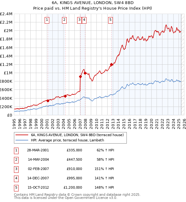 6A, KINGS AVENUE, LONDON, SW4 8BD: Price paid vs HM Land Registry's House Price Index