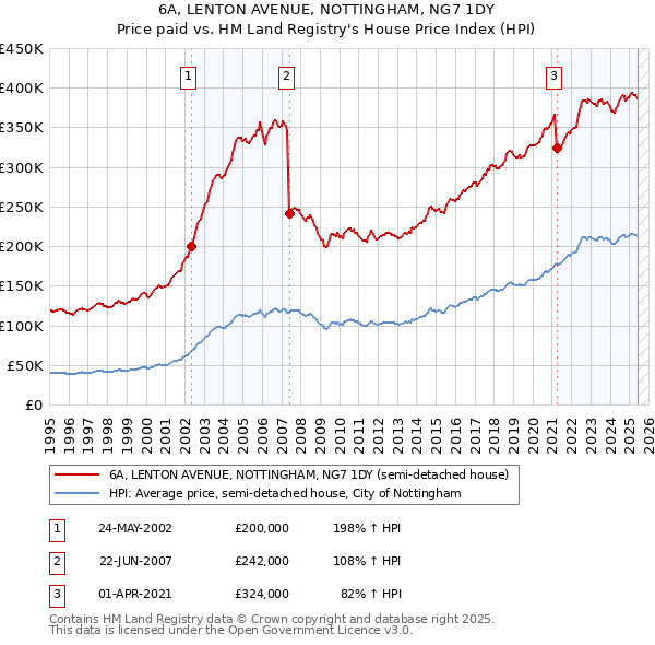 6A, LENTON AVENUE, NOTTINGHAM, NG7 1DY: Price paid vs HM Land Registry's House Price Index