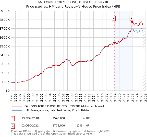 6A, LONG ACRES CLOSE, BRISTOL, BS9 2RF: Price paid vs HM Land Registry's House Price Index