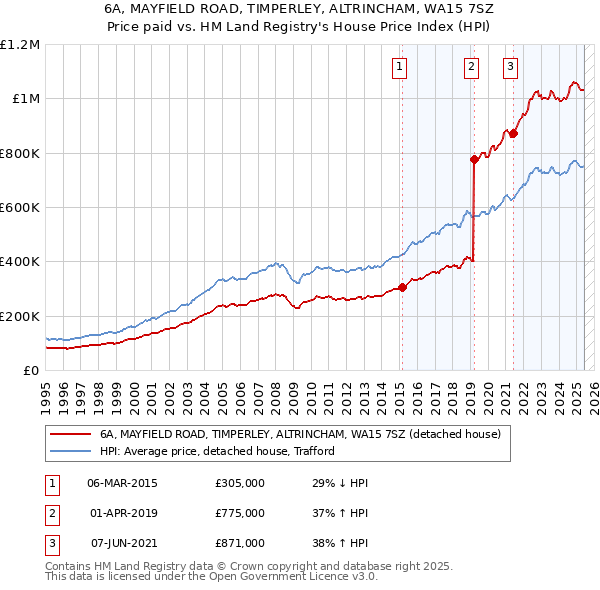 6A, MAYFIELD ROAD, TIMPERLEY, ALTRINCHAM, WA15 7SZ: Price paid vs HM Land Registry's House Price Index