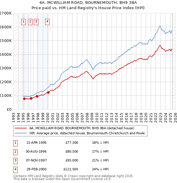 6A, MCWILLIAM ROAD, BOURNEMOUTH, BH9 3BA: Price paid vs HM Land Registry's House Price Index