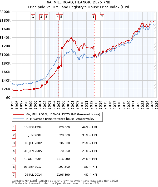 6A, MILL ROAD, HEANOR, DE75 7NB: Price paid vs HM Land Registry's House Price Index