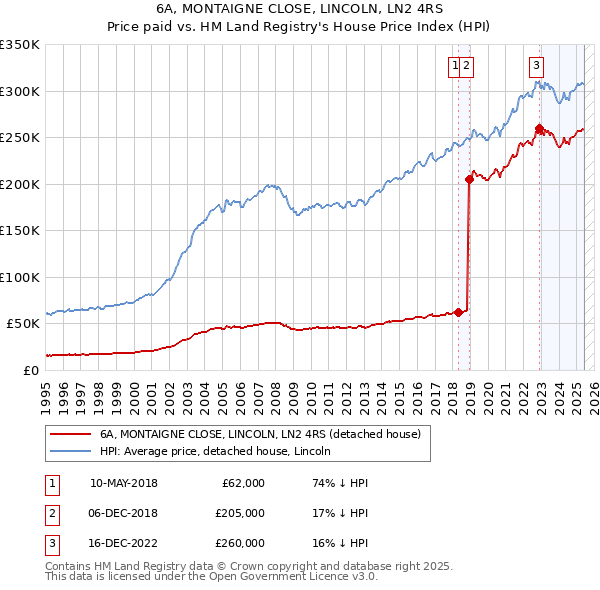 6A, MONTAIGNE CLOSE, LINCOLN, LN2 4RS: Price paid vs HM Land Registry's House Price Index
