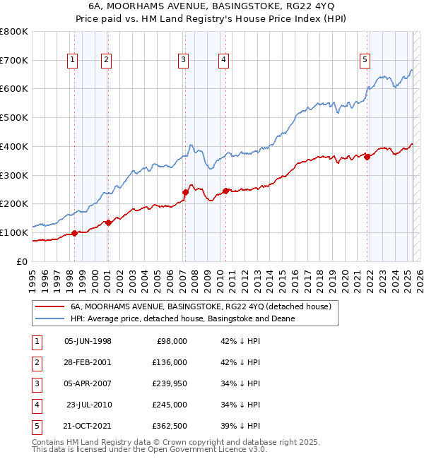 6A, MOORHAMS AVENUE, BASINGSTOKE, RG22 4YQ: Price paid vs HM Land Registry's House Price Index