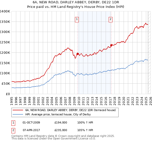 6A, NEW ROAD, DARLEY ABBEY, DERBY, DE22 1DR: Price paid vs HM Land Registry's House Price Index