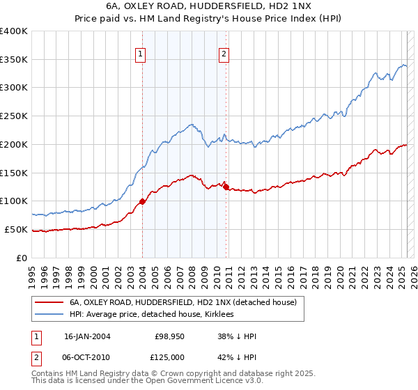 6A, OXLEY ROAD, HUDDERSFIELD, HD2 1NX: Price paid vs HM Land Registry's House Price Index