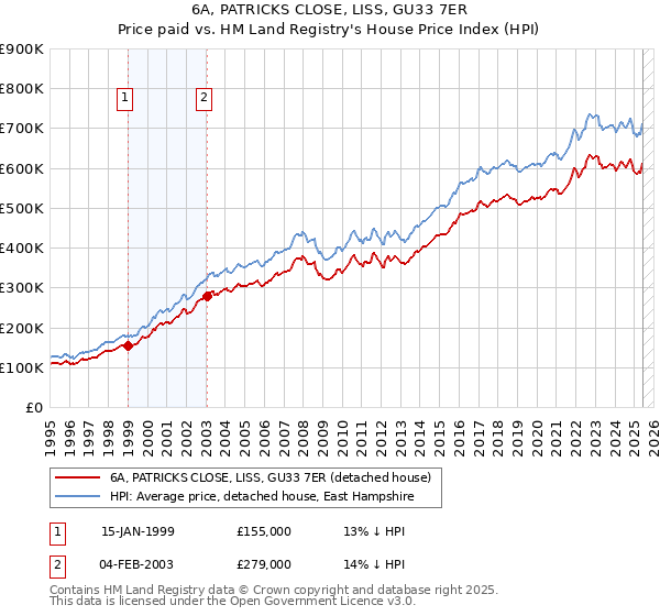 6A, PATRICKS CLOSE, LISS, GU33 7ER: Price paid vs HM Land Registry's House Price Index