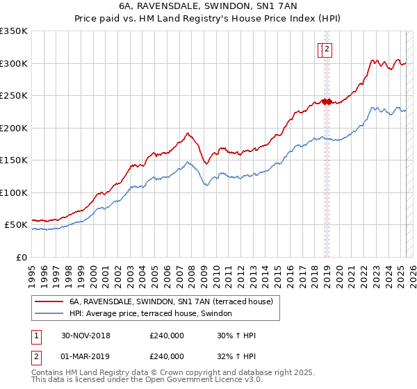 6A, RAVENSDALE, SWINDON, SN1 7AN: Price paid vs HM Land Registry's House Price Index