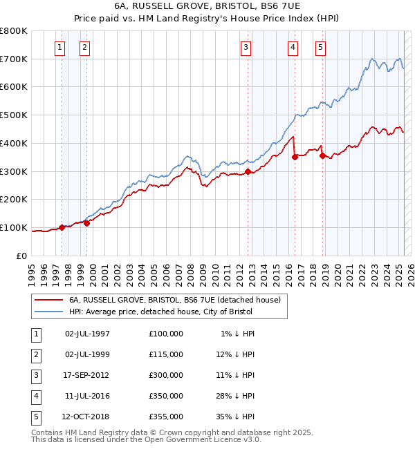6A, RUSSELL GROVE, BRISTOL, BS6 7UE: Price paid vs HM Land Registry's House Price Index