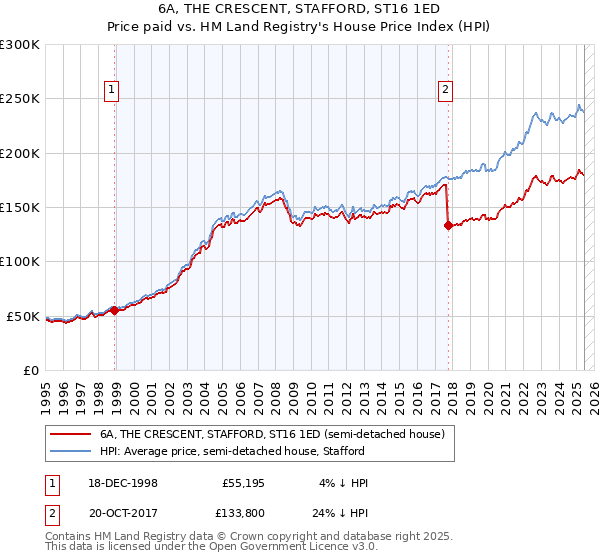 6A, THE CRESCENT, STAFFORD, ST16 1ED: Price paid vs HM Land Registry's House Price Index