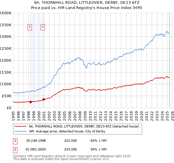 6A, THORNHILL ROAD, LITTLEOVER, DERBY, DE23 6FZ: Price paid vs HM Land Registry's House Price Index