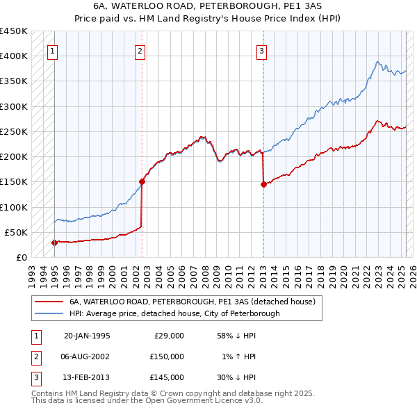 6A, WATERLOO ROAD, PETERBOROUGH, PE1 3AS: Price paid vs HM Land Registry's House Price Index