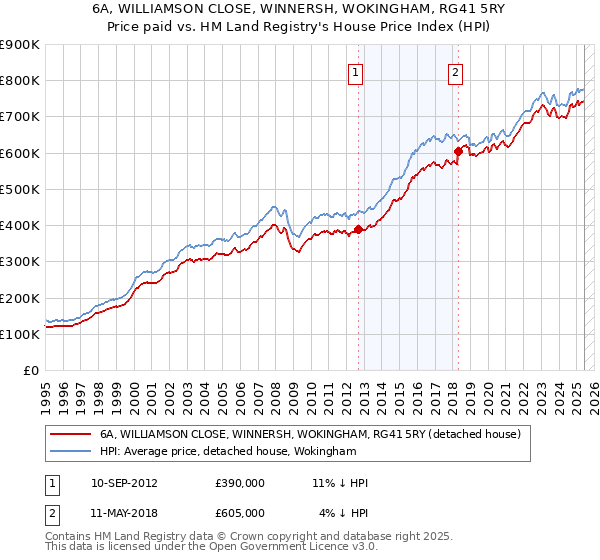 6A, WILLIAMSON CLOSE, WINNERSH, WOKINGHAM, RG41 5RY: Price paid vs HM Land Registry's House Price Index
