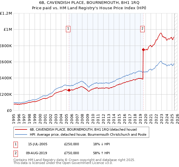 6B, CAVENDISH PLACE, BOURNEMOUTH, BH1 1RQ: Price paid vs HM Land Registry's House Price Index