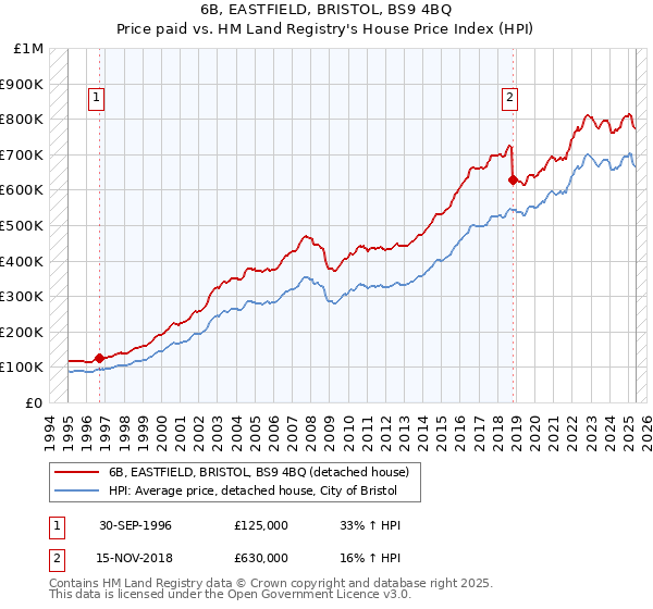 6B, EASTFIELD, BRISTOL, BS9 4BQ: Price paid vs HM Land Registry's House Price Index