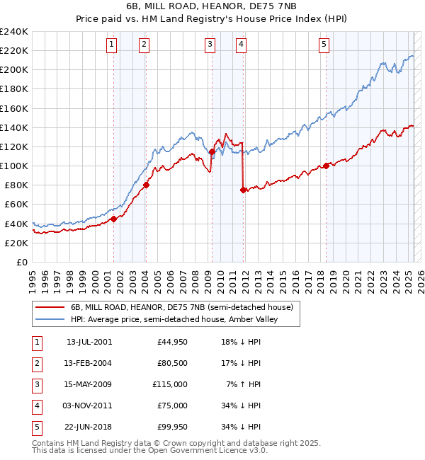 6B, MILL ROAD, HEANOR, DE75 7NB: Price paid vs HM Land Registry's House Price Index
