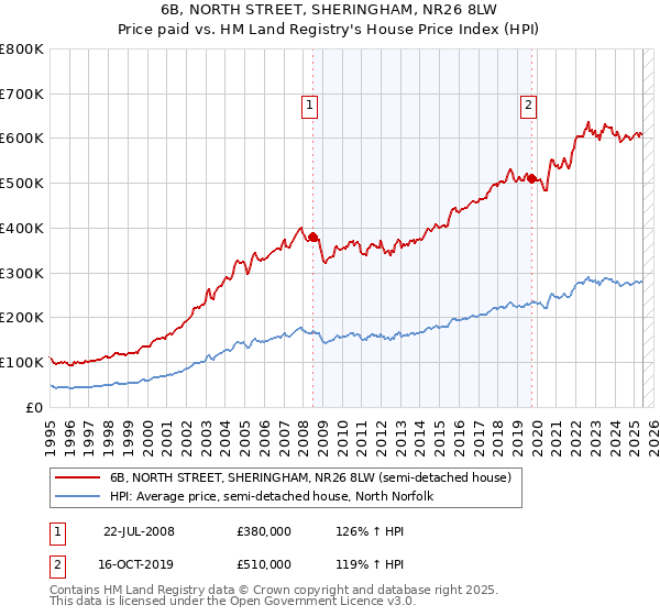 6B, NORTH STREET, SHERINGHAM, NR26 8LW: Price paid vs HM Land Registry's House Price Index