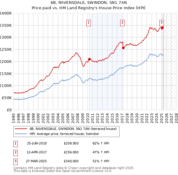6B, RAVENSDALE, SWINDON, SN1 7AN: Price paid vs HM Land Registry's House Price Index