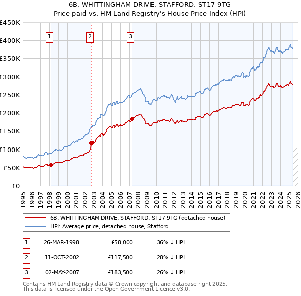 6B, WHITTINGHAM DRIVE, STAFFORD, ST17 9TG: Price paid vs HM Land Registry's House Price Index