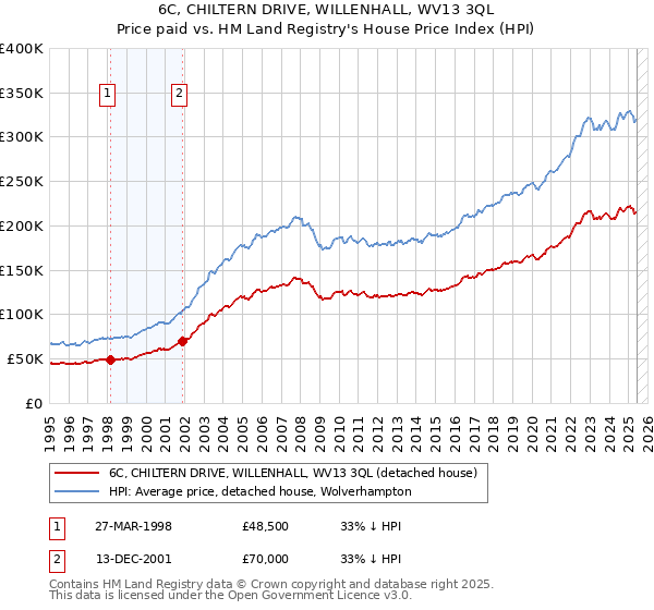 6C, CHILTERN DRIVE, WILLENHALL, WV13 3QL: Price paid vs HM Land Registry's House Price Index