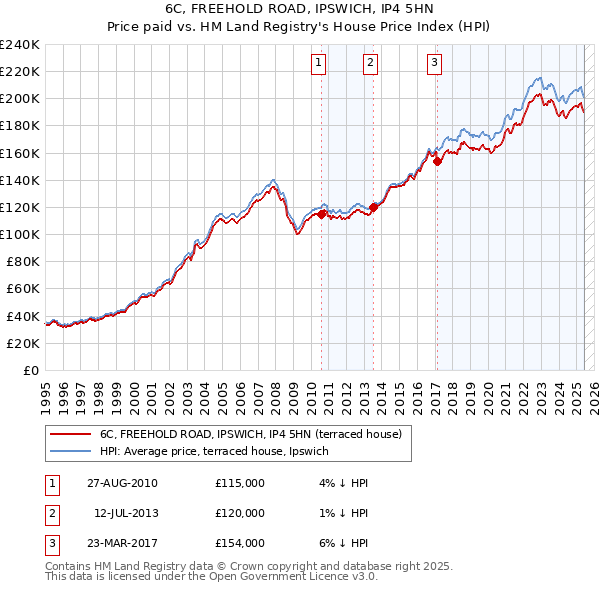 6C, FREEHOLD ROAD, IPSWICH, IP4 5HN: Price paid vs HM Land Registry's House Price Index