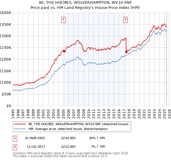 6E, THE HOLMES, WOLVERHAMPTON, WV10 6NF: Price paid vs HM Land Registry's House Price Index