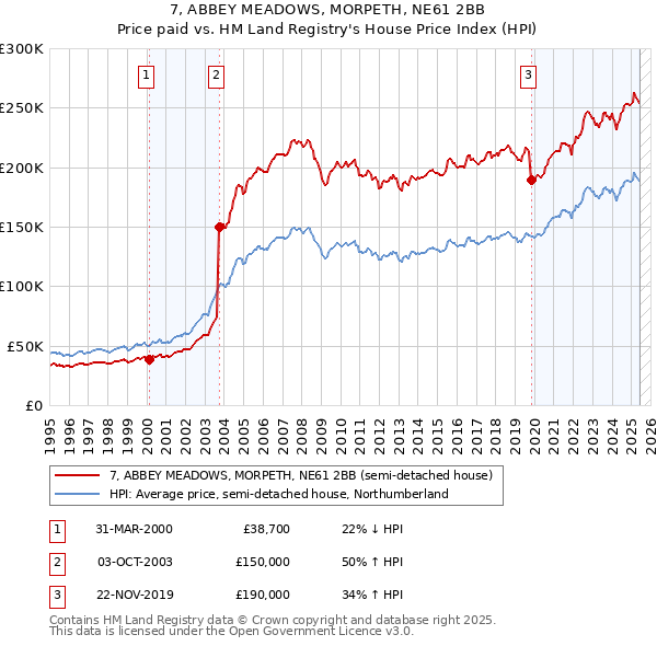 7, ABBEY MEADOWS, MORPETH, NE61 2BB: Price paid vs HM Land Registry's House Price Index