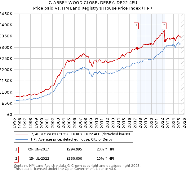 7, ABBEY WOOD CLOSE, DERBY, DE22 4FU: Price paid vs HM Land Registry's House Price Index