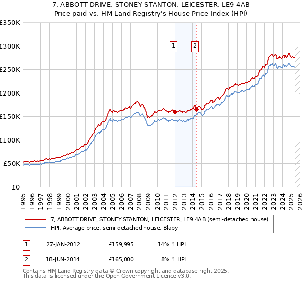 7, ABBOTT DRIVE, STONEY STANTON, LEICESTER, LE9 4AB: Price paid vs HM Land Registry's House Price Index