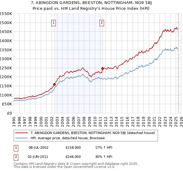 7, ABINGDON GARDENS, BEESTON, NOTTINGHAM, NG9 5BJ: Price paid vs HM Land Registry's House Price Index