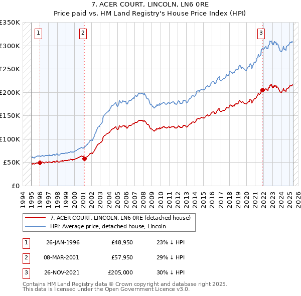 7, ACER COURT, LINCOLN, LN6 0RE: Price paid vs HM Land Registry's House Price Index