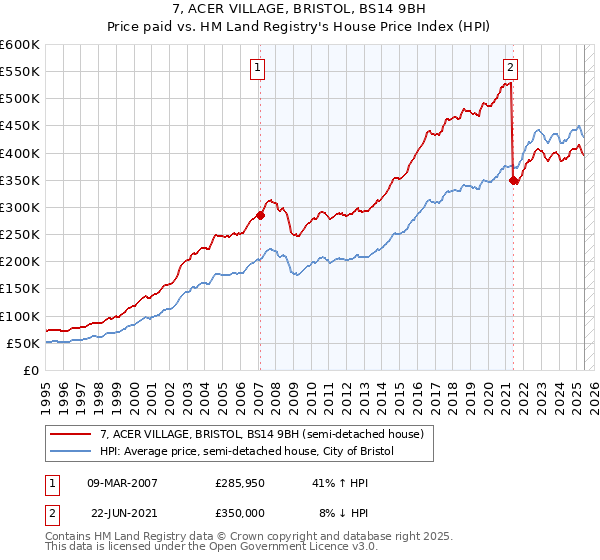 7, ACER VILLAGE, BRISTOL, BS14 9BH: Price paid vs HM Land Registry's House Price Index