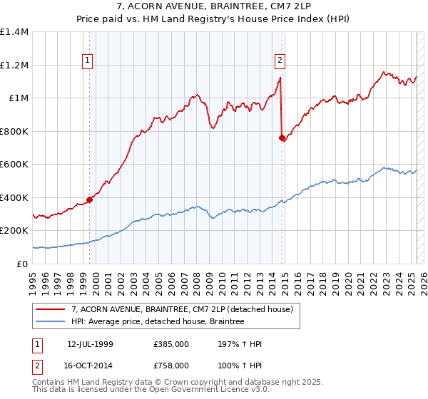 7, ACORN AVENUE, BRAINTREE, CM7 2LP: Price paid vs HM Land Registry's House Price Index