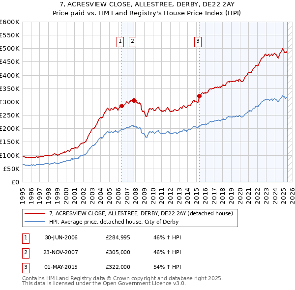 7, ACRESVIEW CLOSE, ALLESTREE, DERBY, DE22 2AY: Price paid vs HM Land Registry's House Price Index