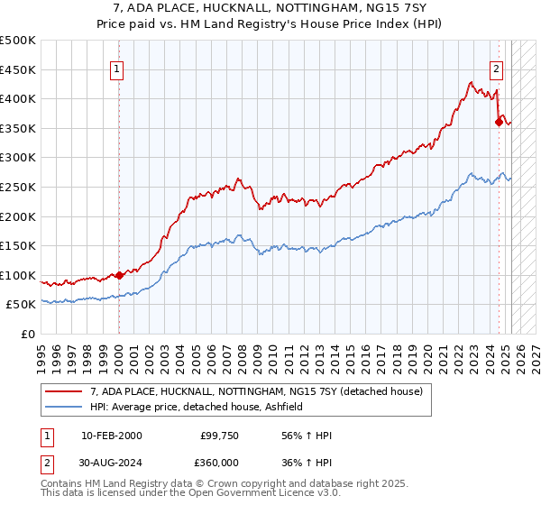 7, ADA PLACE, HUCKNALL, NOTTINGHAM, NG15 7SY: Price paid vs HM Land Registry's House Price Index