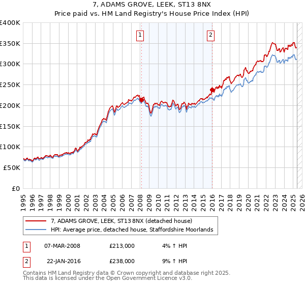 7, ADAMS GROVE, LEEK, ST13 8NX: Price paid vs HM Land Registry's House Price Index